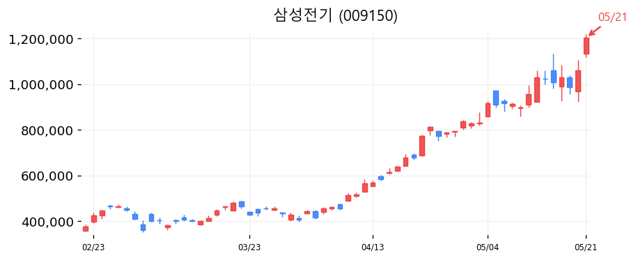 삼성전기 차트