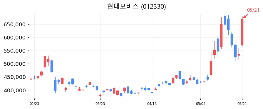현대모비스 차트