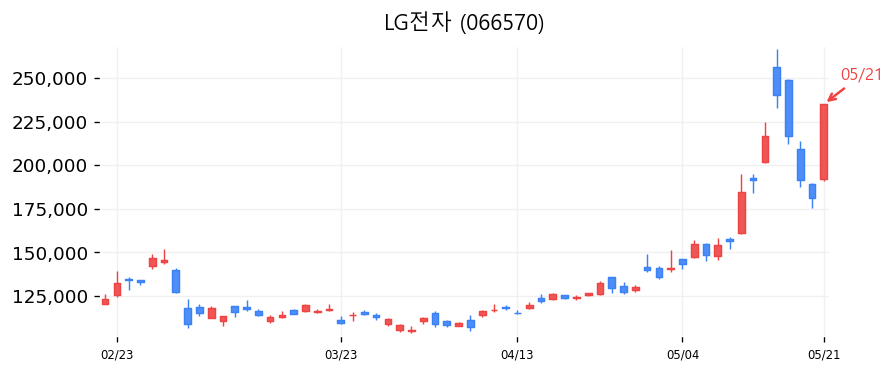 LG전자 차트