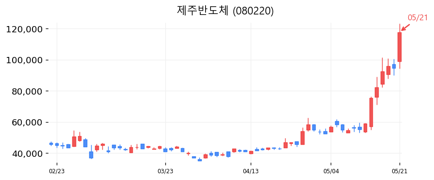 제주반도체 차트