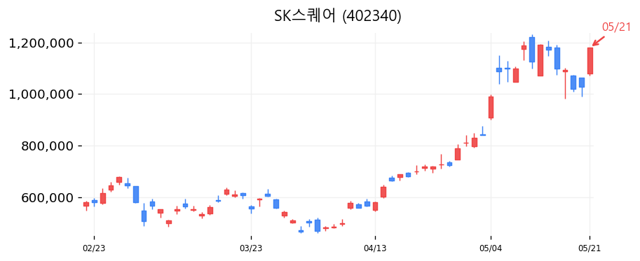 SK스퀘어 차트