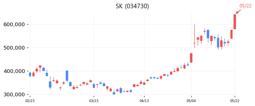 SK 캔들차트