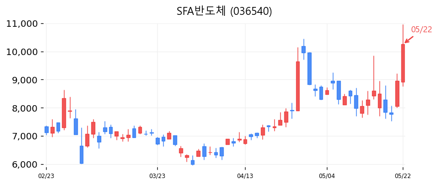 SFA반도체 캔들차트
