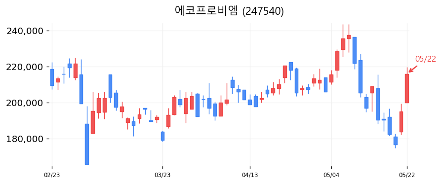 에코프로비엠 캔들차트