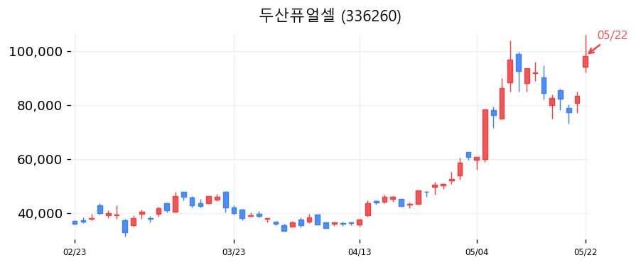 두산퓨얼셀 캔들차트