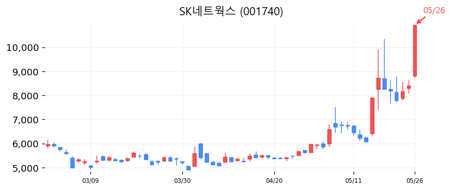SK네트웍스 캔들차트
