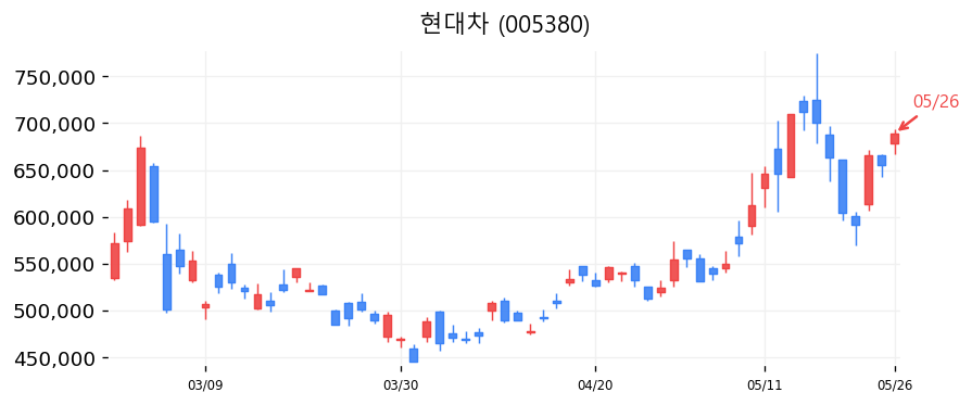 현대차 캔들차트
