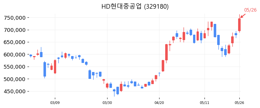 HD현대중공업 캔들차트