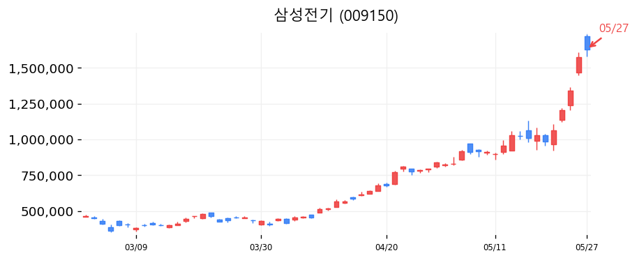 삼성전기 캔들차트
