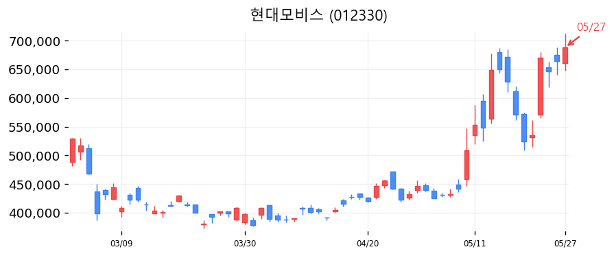 현대모비스 캔들차트