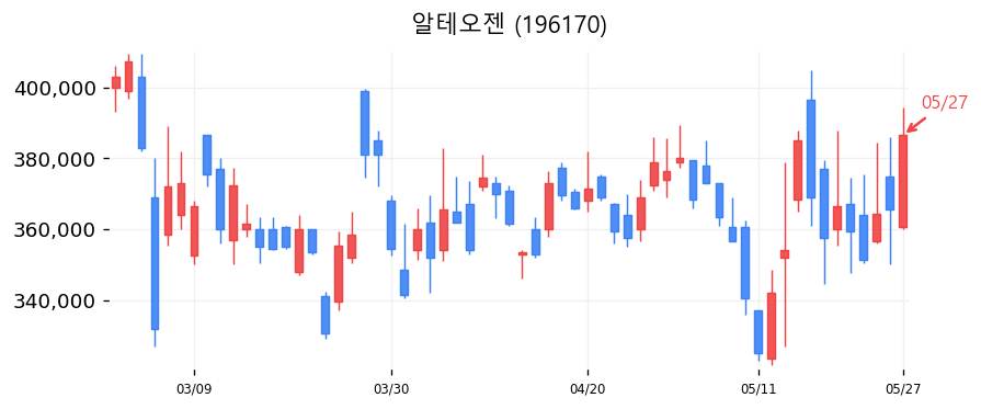 알테오젠 캔들차트