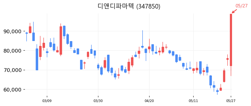 디앤디파마텍 캔들차트