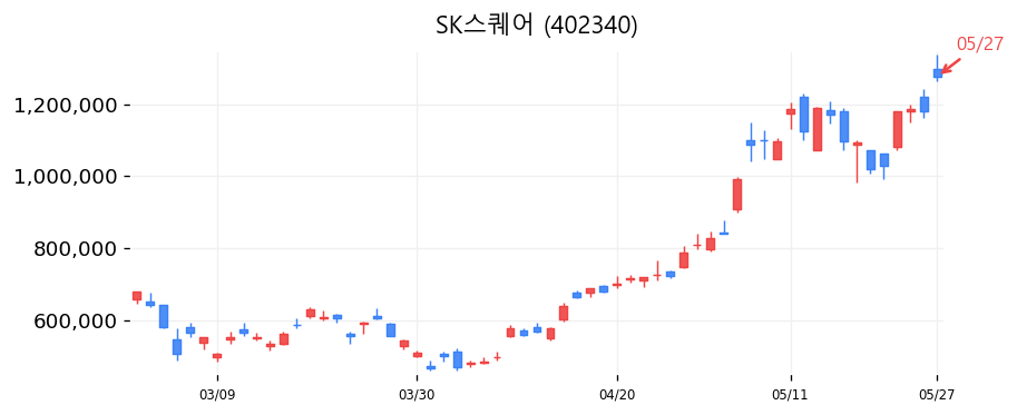 SK스퀘어 캔들차트