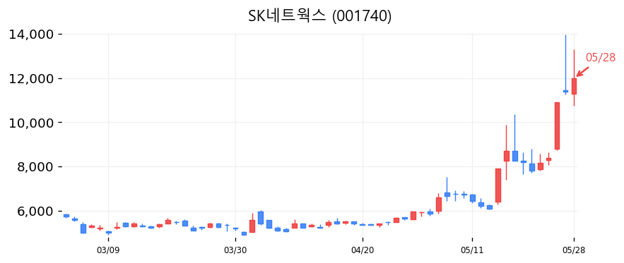 SK네트웍스 캔들차트
