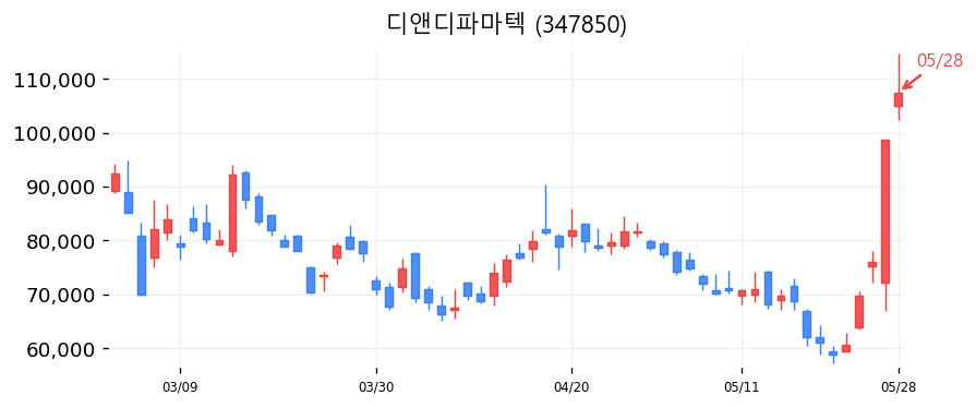디앤디파마텍 캔들차트