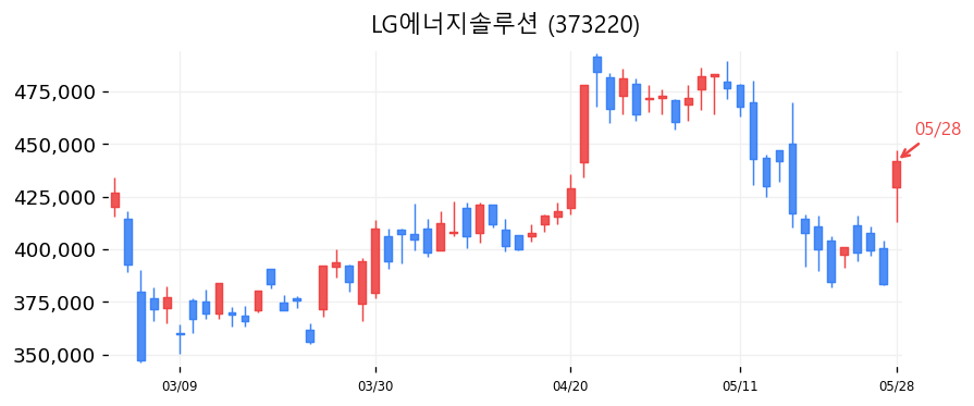 LG에너지솔루션 캔들차트