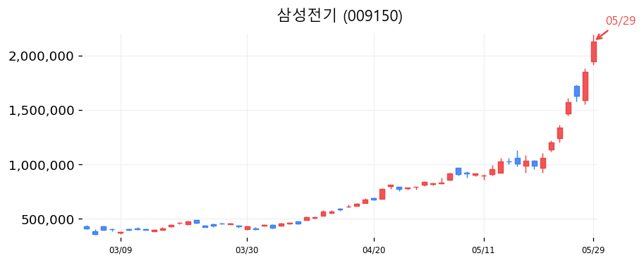 삼성전기 캔들차트