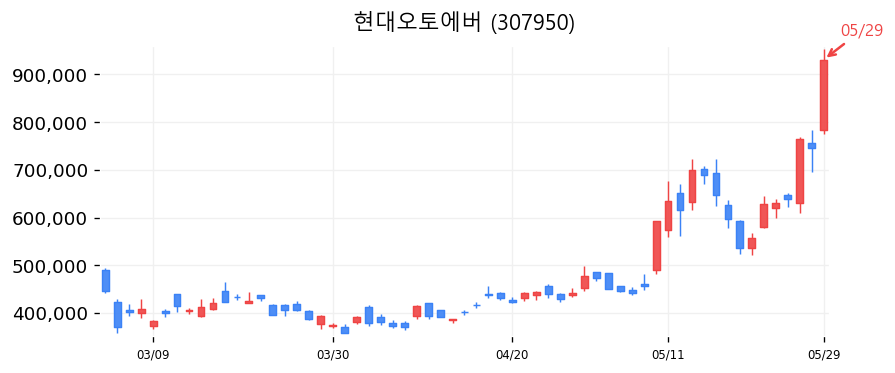 현대오토에버 캔들차트
