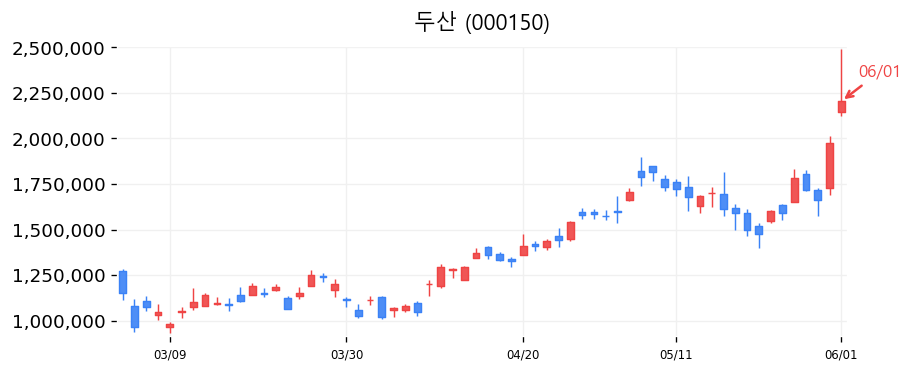 두산 캔들차트