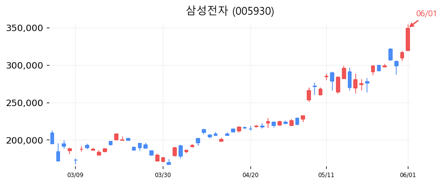 삼성전자 캔들차트