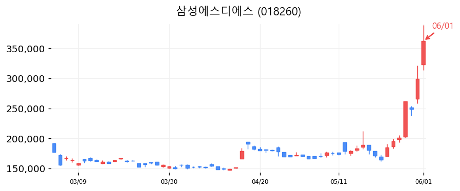 삼성에스디에스 캔들차트