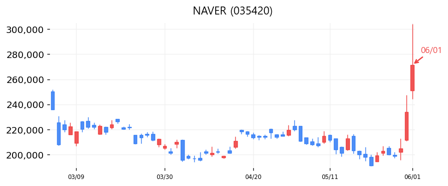 NAVER 캔들차트