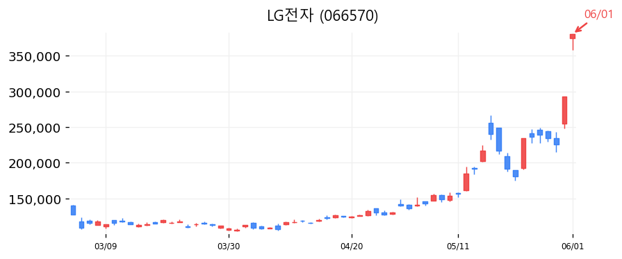 LG전자 캔들차트