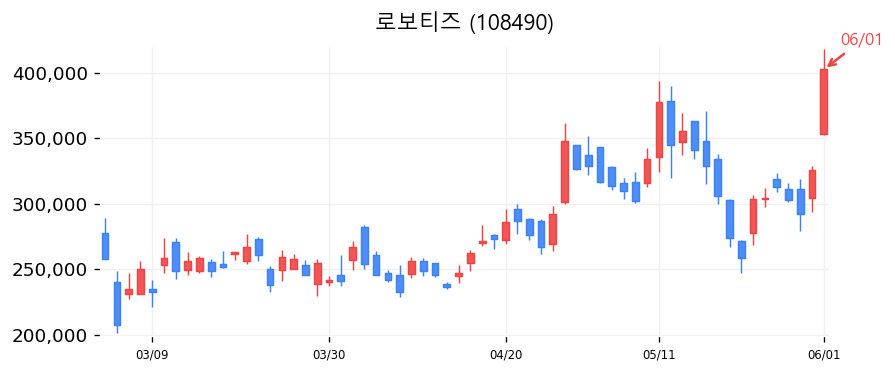 로보티즈 캔들차트