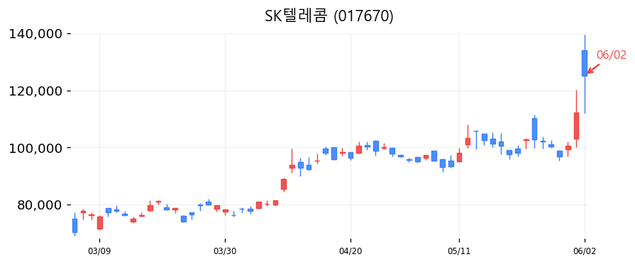 SK텔레콤 캔들차트