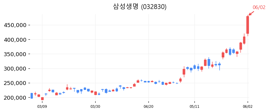 삼성생명 캔들차트