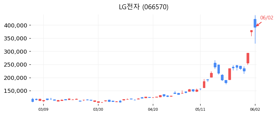 LG전자 캔들차트