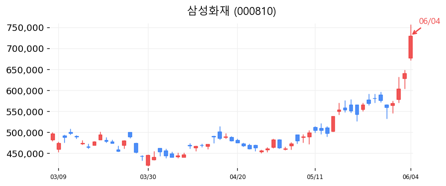 삼성화재 캔들차트