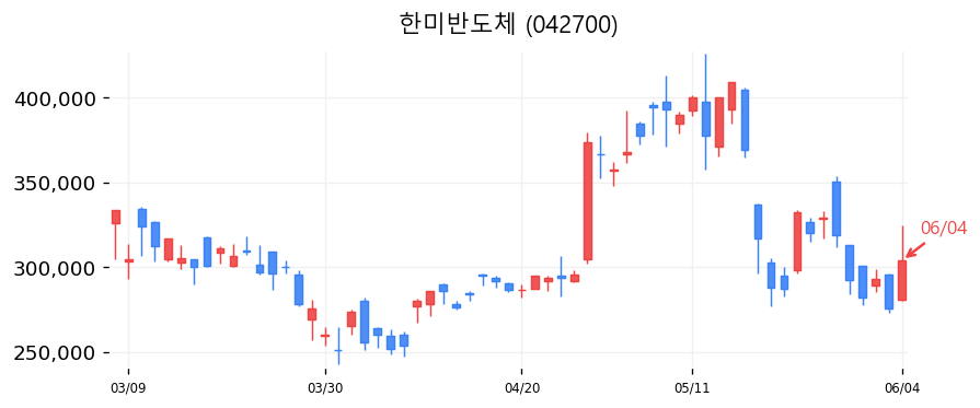 한미반도체 캔들차트