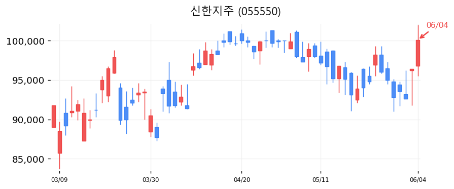 신한지주 캔들차트