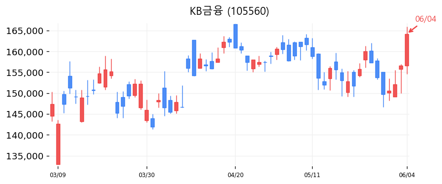 KB금융 캔들차트