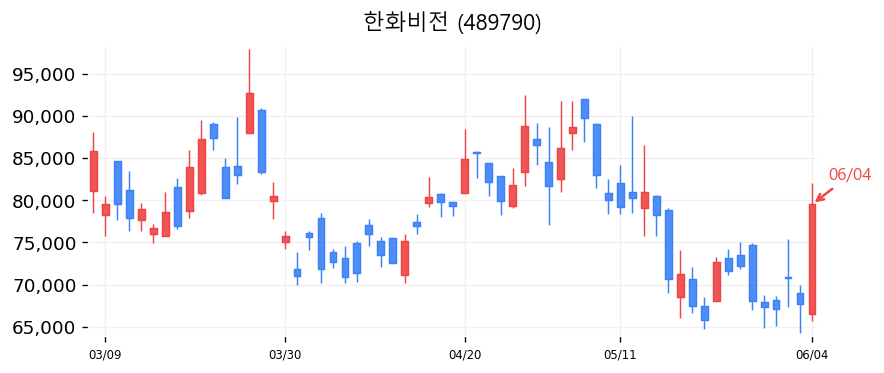 한화비전 캔들차트