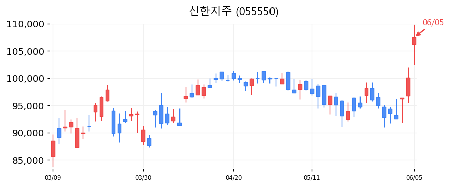 신한지주 캔들차트