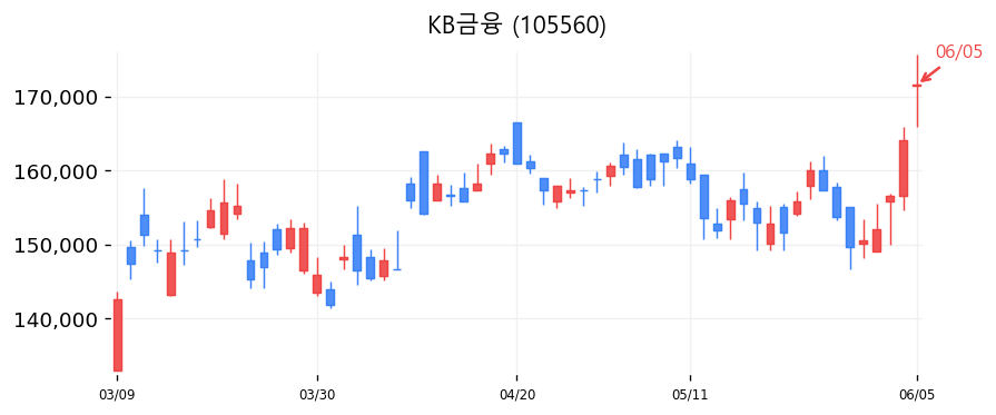 KB금융 캔들차트