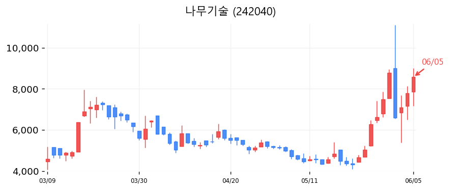 나무기술 캔들차트