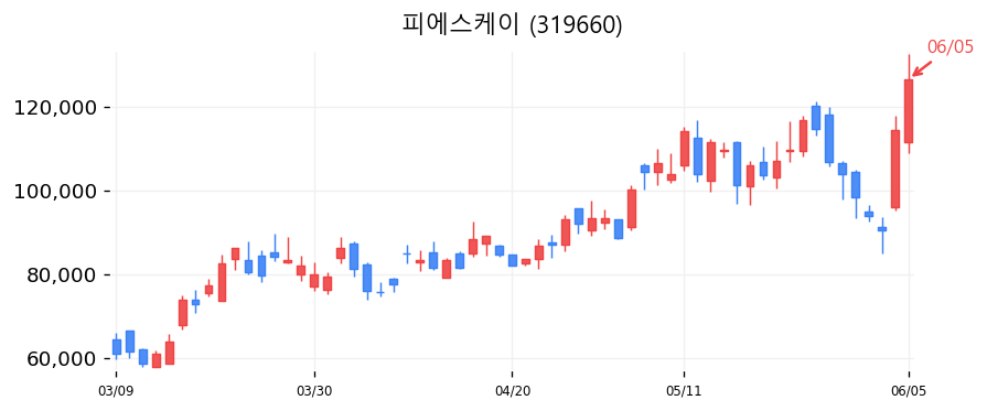 피에스케이 캔들차트