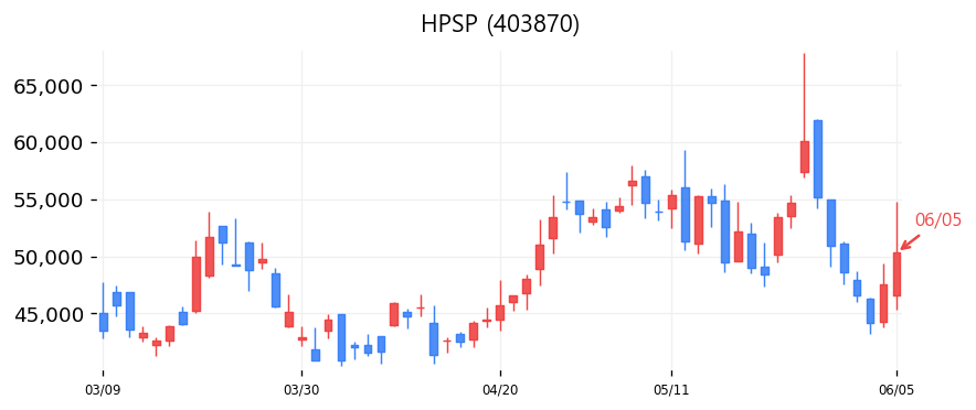 HPSP 캔들차트