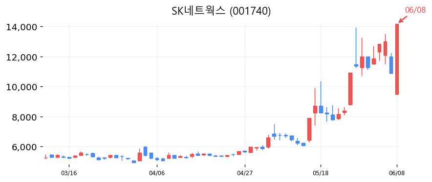 SK네트웍스 캔들차트