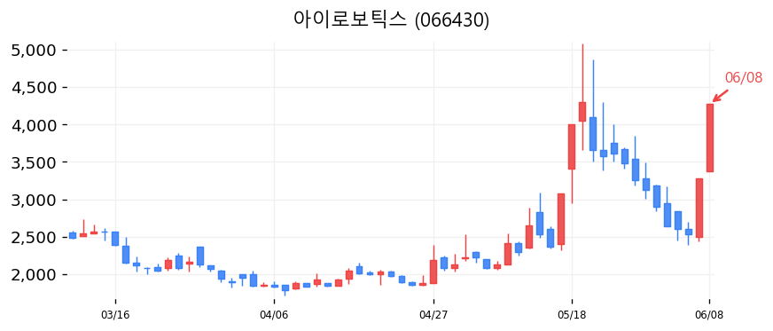 아이로보틱스 캔들차트