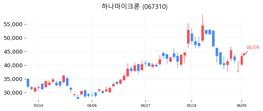 하나마이크론 캔들차트