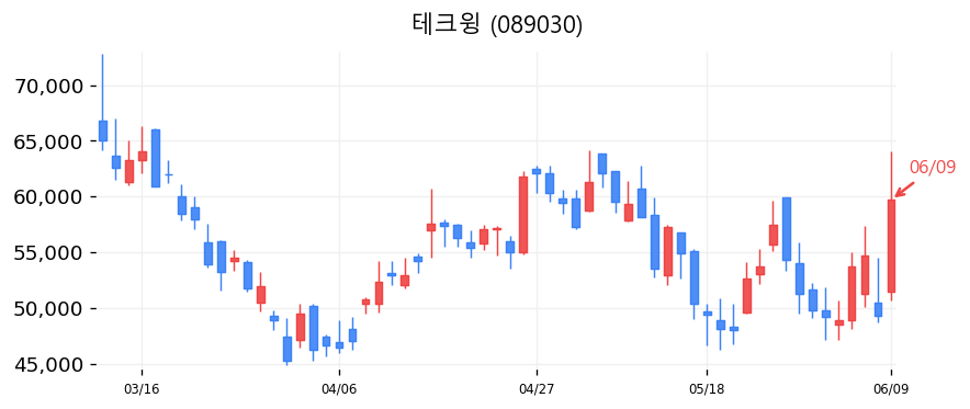 테크윙 캔들차트