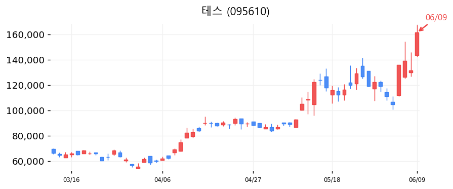 테스 캔들차트
