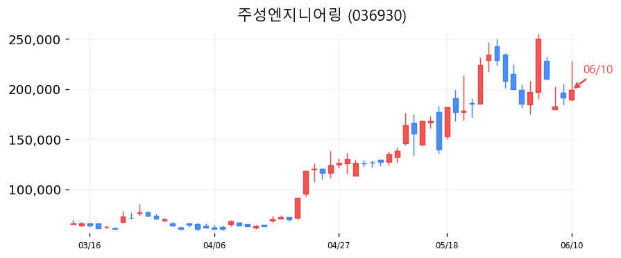 주성엔지니어링 캔들차트