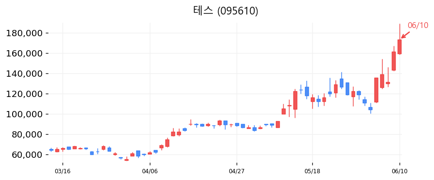 테스 캔들차트