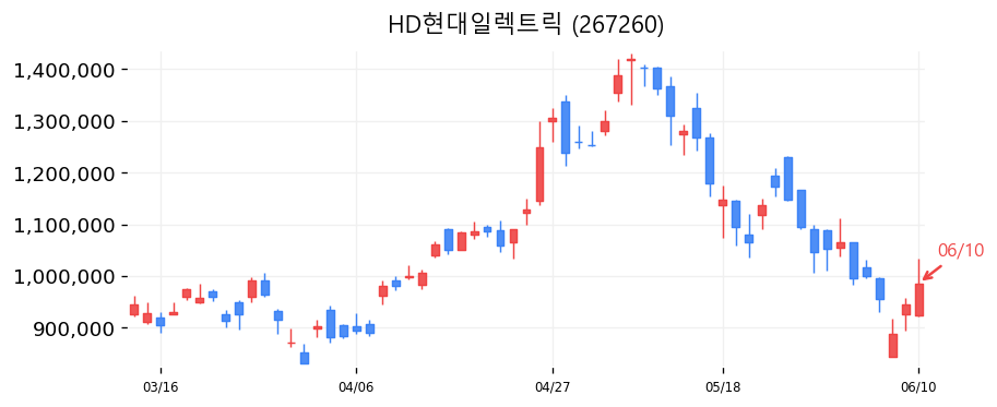 HD현대일렉트릭 캔들차트