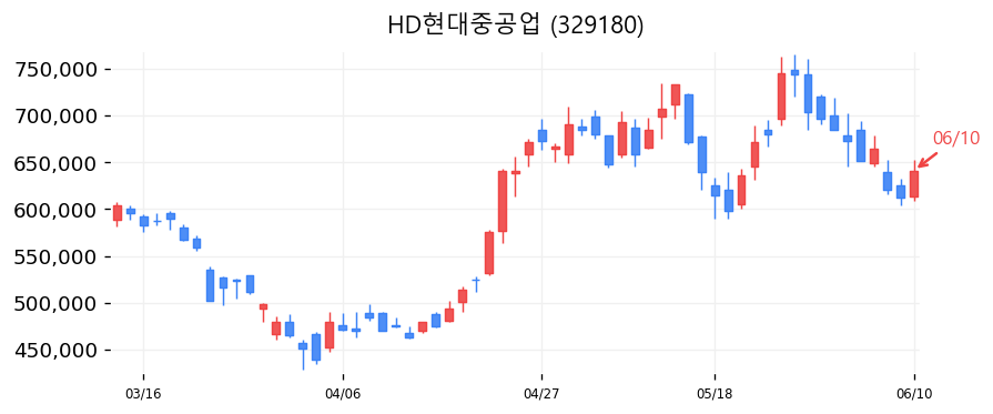 HD현대중공업 캔들차트